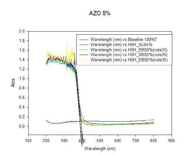 Diffuse reflectance spectra of AZO.