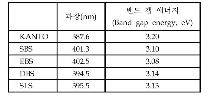 Calculated band gap energy of AZO