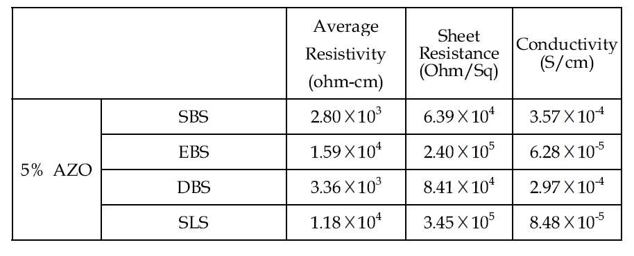 Conductivity of AZO