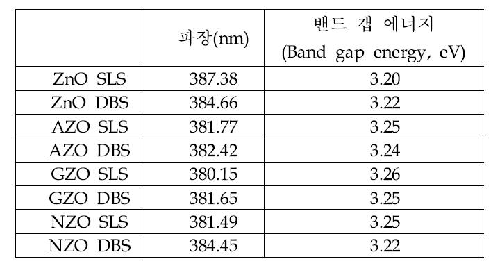 알루미늄 도핑된 ZnO의 밴드갭에너지