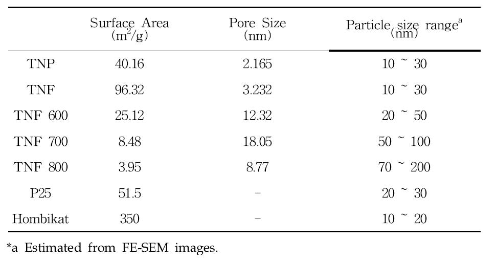 Summary of N2 adsorption-desorption results for TNP heated by 500 °C, TNF heated by 500, 600, 700, 800 °C and commercial TiO2