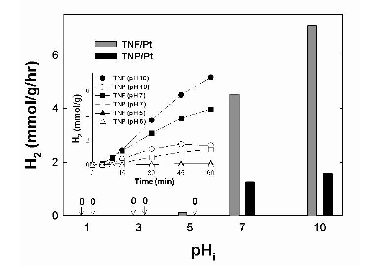 Effect of initial solution pH on hydrogen production of 1wt% Pt loaded TNF and TNP sensitized under visible light after 1 hour in situ