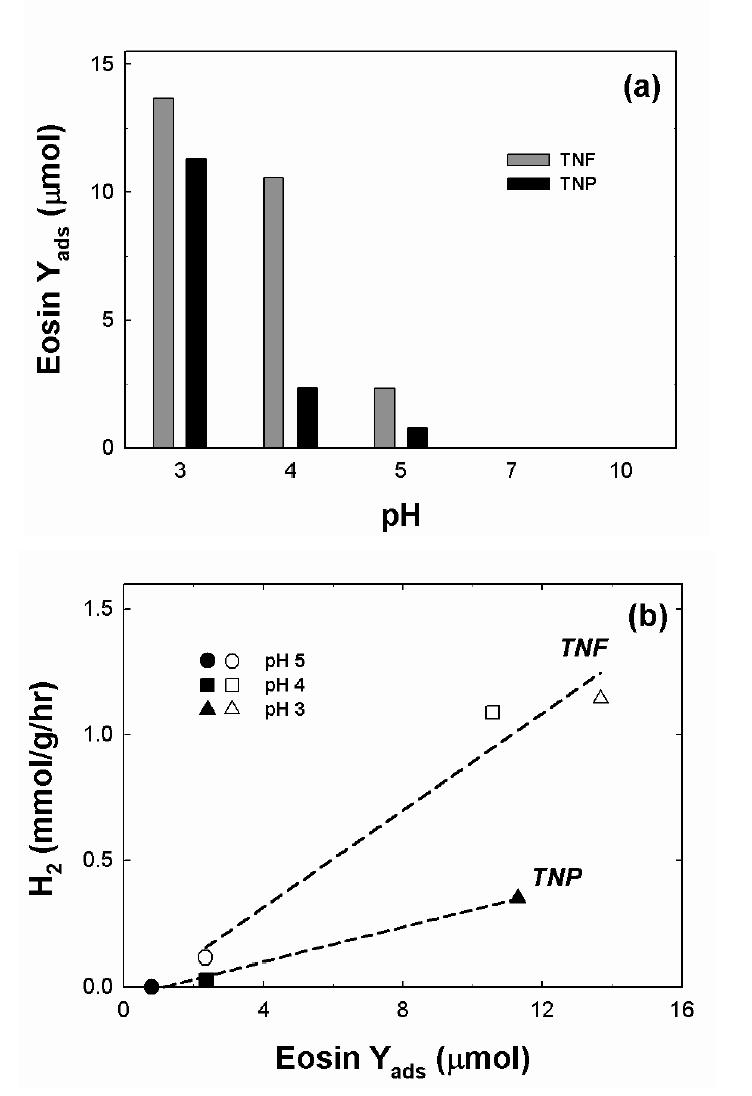 (a) The amount of physically adsorbed dye of photocatalysts sensitized by V(λ > 295 neosin Y as a function of pH concentration. (b) Effects of other photocatalysts after fully adsorbed condition and hydrogen production from aqueous TEOA solutions in 60min under visible light (λ > 420nm) in the different pH.