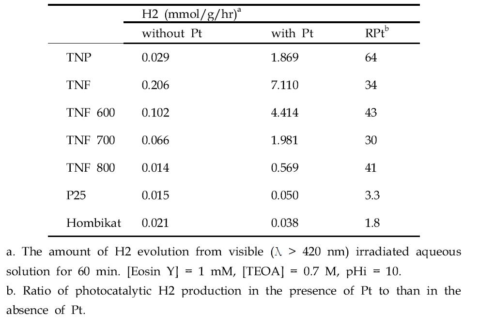 Photocatalytic H2 production rate under visible irradiation.