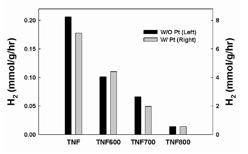 Effects of annealing temperature on the hydrogen production for 1 h in sensitized TNF suspensions under visible light loaded 1wt% Pt or not.