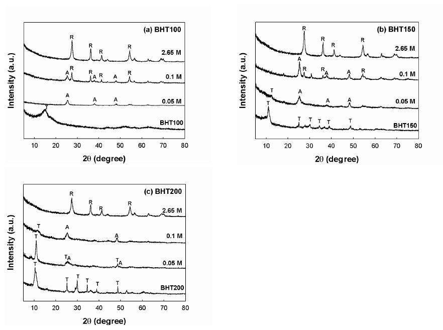 XRD patterns of acid treated BHT100 (a), BHT150 (b), and BHT200 (c) according to the acid concentration