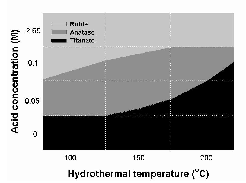 Phase transition diagram from titanate to titania as a function of hydrothermal temperature and acid concentration.
