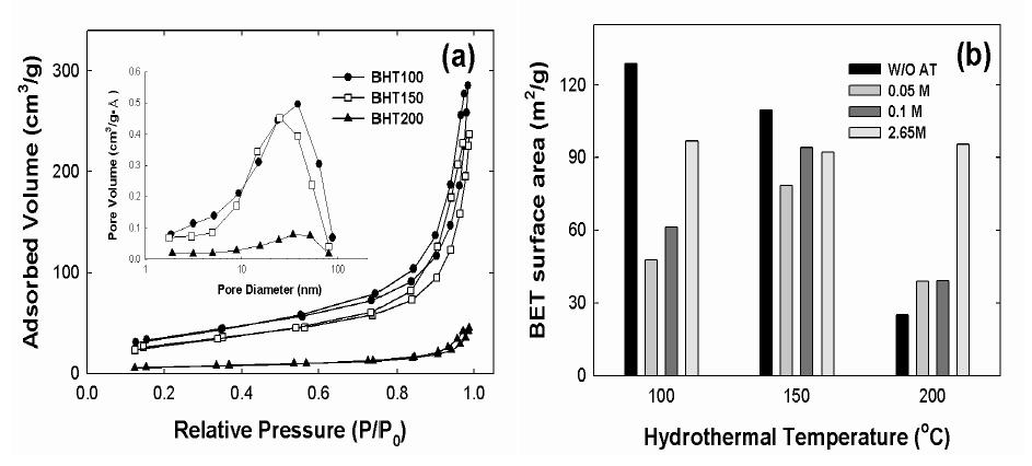 (a) N2 adsorption and desorption and pore size distributions of acid treated BHT100, BHT150, and BHT200 and (b) BET surface area.