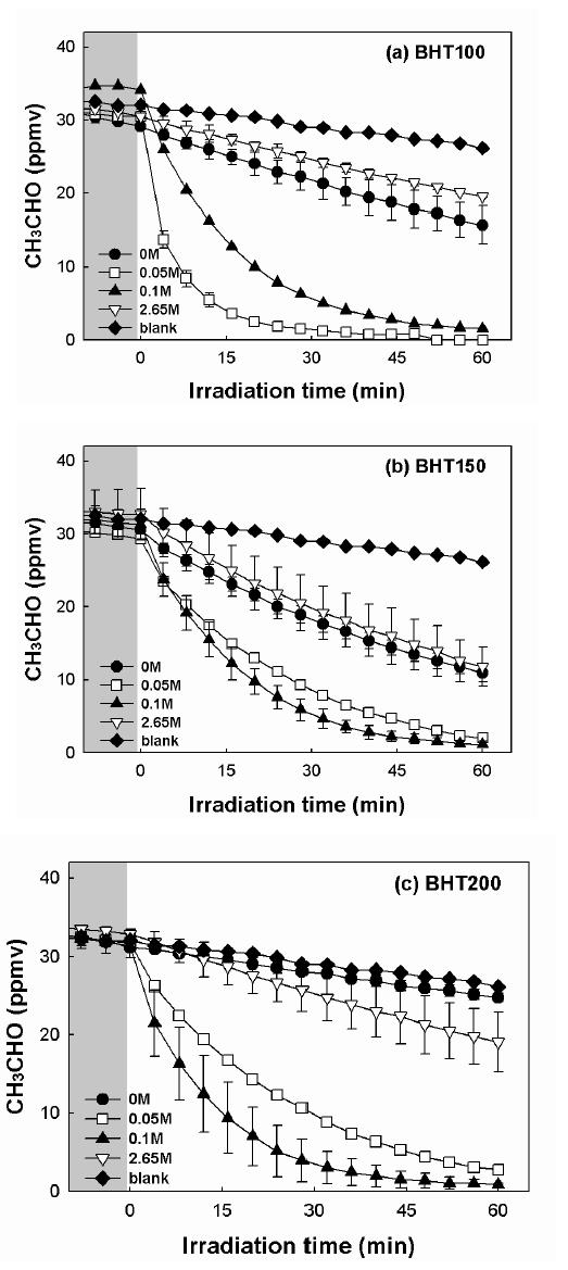 Effects of acid concentration for the photocatalytic degradation of gaseous CH3CHO on acid treated BHT100 (a), BHT150 (b), and BHT200 (c) under UV irradiation in closed circulation system after dark adsorption.