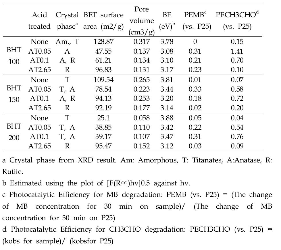 Physicochemical properties of acid treated titanates.