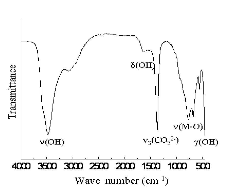 수열반응에 의해 합성한 LDH의 IR 스펙트럼.