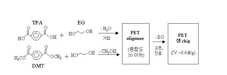 Schematic of conventional polymerization step