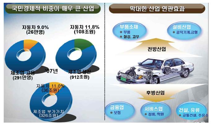 한국자동차 산업의 경쟁력