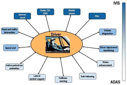 미래형자동차 내부의 운전자와 interaction하는 ADAS와 IVIS