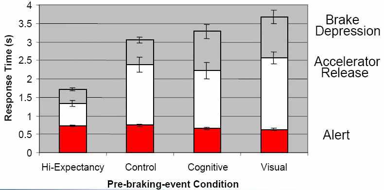 BRT 실험에 따른 accelerator release 와 브레이크 depression reaction time 분석