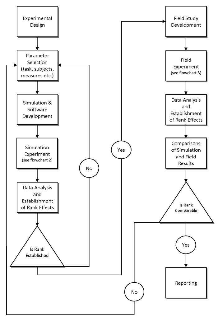 Flow diagram for overall validation study
