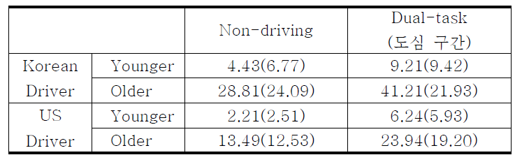 한국/마국 운전자의 Secondary task에 의한 에러율의 비교(도심 구간)