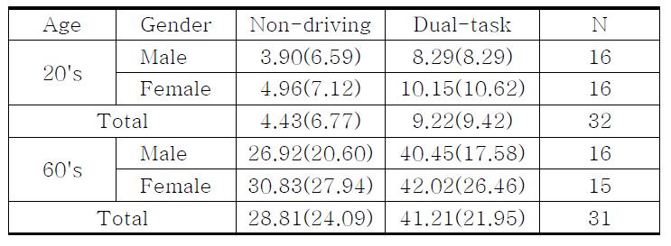 한국 운전자의 Secondary task에 의한 에러율의 비교(도심 구간)