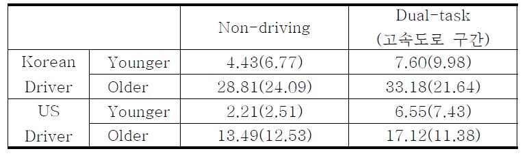 한국/미국 운전자의 Secondary task에 의한 에러율의 비교(고속도로 구간)