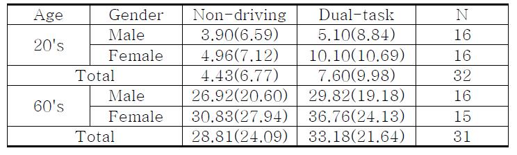 한국 운전자의 Secondary task에 의한 에러율의 비교(고속도로 구간)
