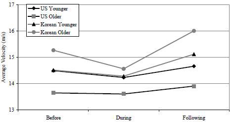 Forward Velocity by age and culture(도심 구간)