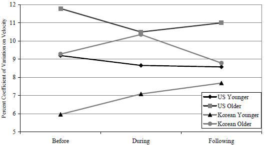 Speed Control by age and culture(도심 구간)