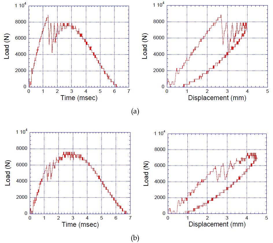 Load-time and load-displacement curves: (a) 2D composites; (b) 3D composites.