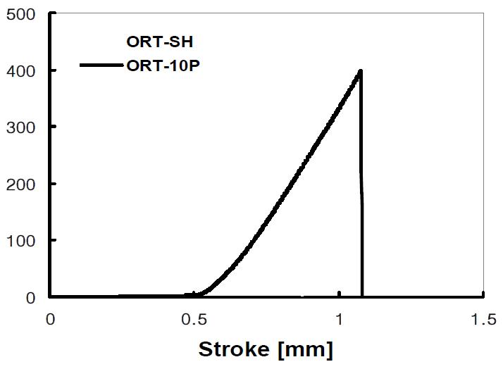 Load-stroke curve of test.