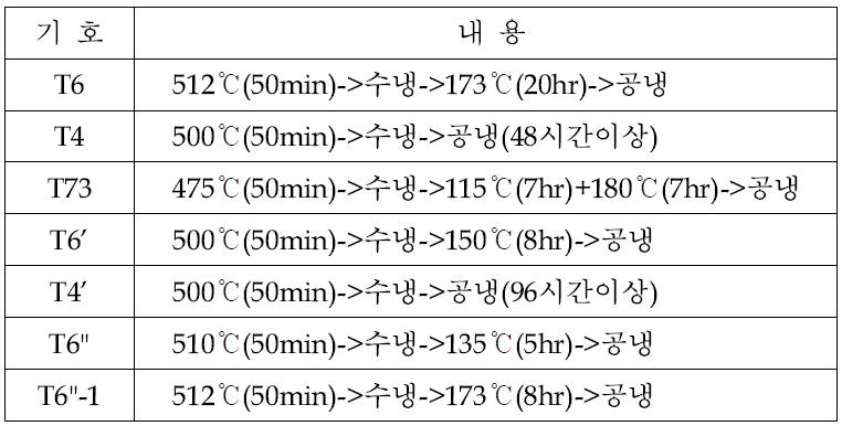 열처리 조건