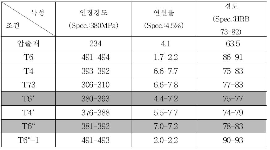 열처리재의 기계적 특성