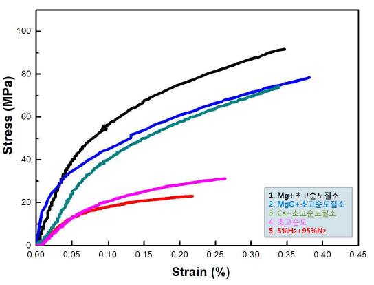 소결분위기별 Al-Si 분말소결체의 인장강도 (소결: 590°C, 1h).