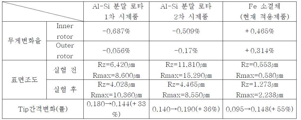 로타의 치수