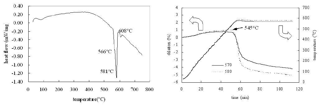 VN4 분말의 DSC 분석결과(왼쪽)와 Dilatometer 측정결과(오른쪽).