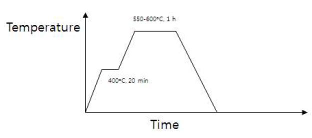 소결 Cycle