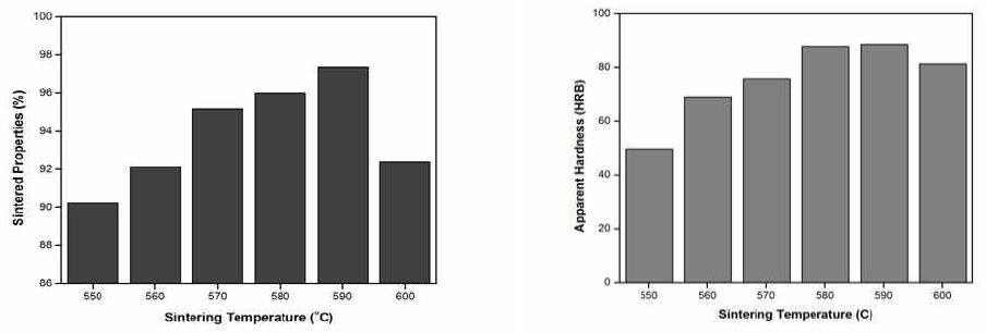 소결온도에 따른 상대밀도 및 소결체의 경도변화