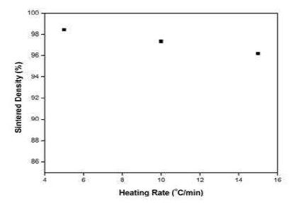 가열속도가 소결밀도에 미치는 영향