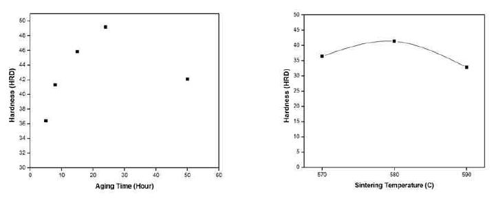 Aging 시간의 영향과 소결온도의 영향