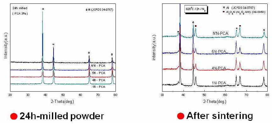 밀링된 분말과 소결 후의 XRD 비교.