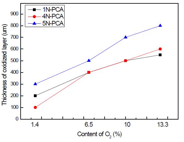 산소함량에 따른 시편의 표면 경화층의 변화.