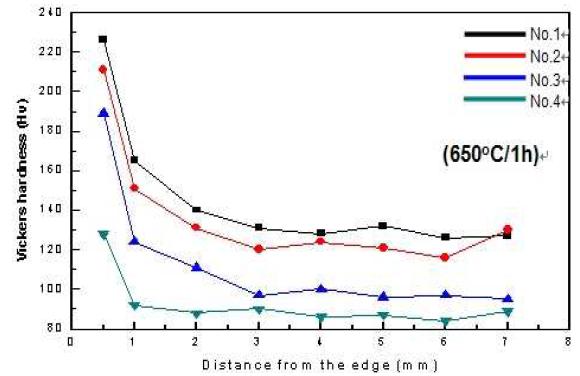 Ball-milled (Al-Si)-Al 복합 소결재의 표면층으로 부터의 거리에 따른 경도 변화.