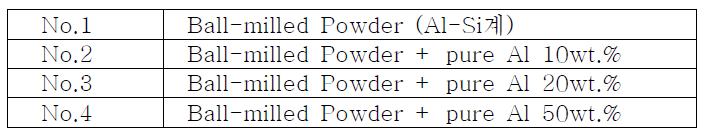 표면경화 Al합금의 소결전 혼합조성 (예)