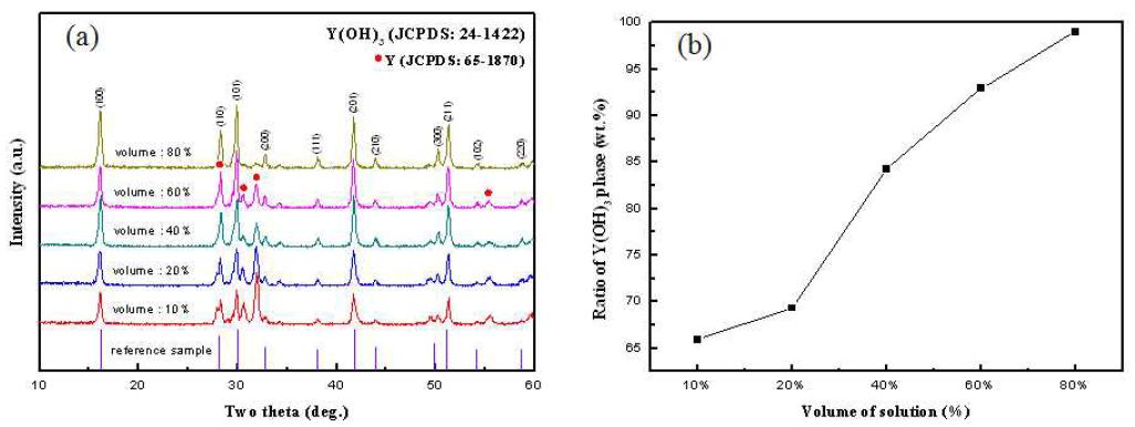 용기 내 수용액의 부피에 따른 (a) 수열 반응 후 XRD 패턴, (b) Y(OH)3 상의 수율.
