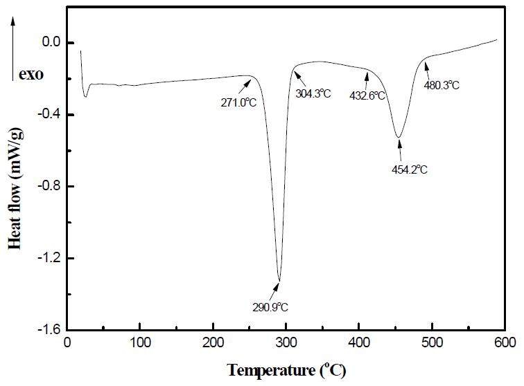 수열 합성된 Y(OH)3의 DSC 곡선. (180℃ / 부피 80%)