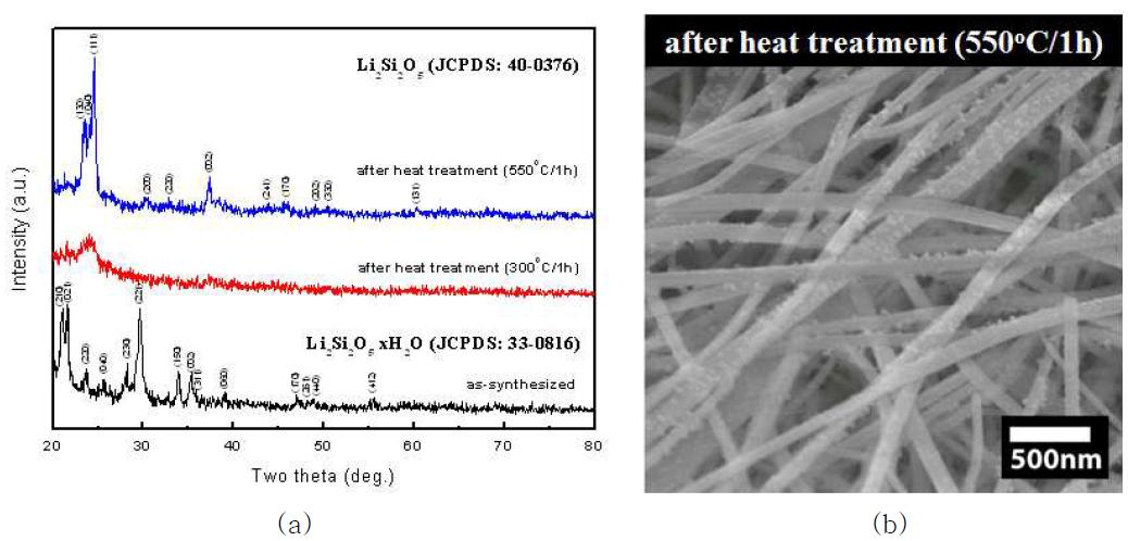 수열 합성된 Li2Si2O5․xH2O의 (a) 열처리 후 XRD 패턴, (b) 550℃에서 열처리 후 분말 형상. (180℃ / 부피 80%)