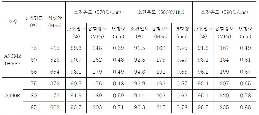 과공정 Al-Si 합금분말의 소결 특성