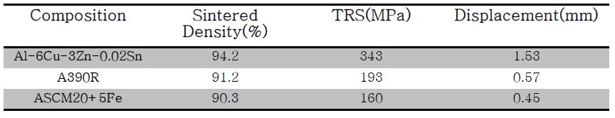 과공정 Al-Si 합금분말 및 Al-6Cu-3Zn-0.02Sn 혼합분말합금의 소결 및 굽힘강도