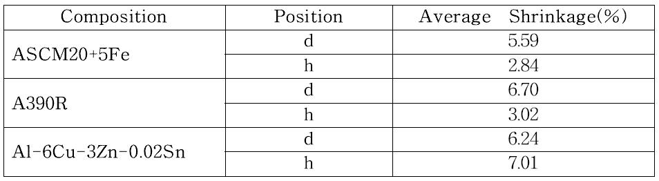 과공정 Al-Si와 Al-6Cu-3Zn-0.02Sn의 치수변화