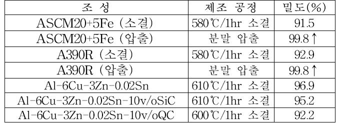 성형성 측정을 위한 시편의 조성 및 제조 공정