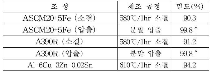 성형성 측정을 위한 시편의 조성 및 제조 공정