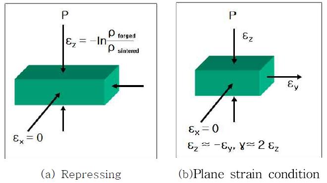 재압축 및 평면 변형률압축